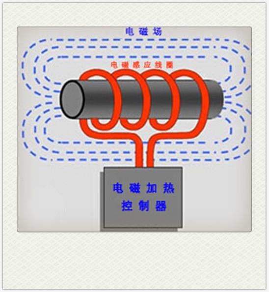 電磁加熱原理圖片