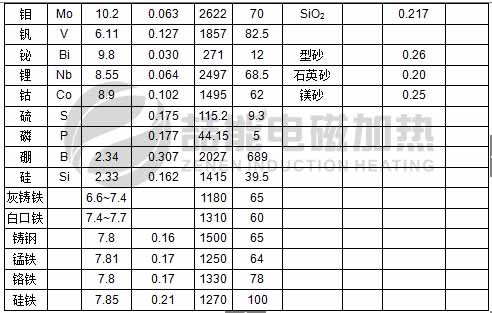 電磁加熱常見(jiàn)物質(zhì)